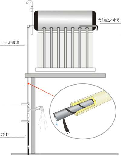 太陽(yáng)能熱水器“永不凍管”&nbsp;管道電伴熱有妙招